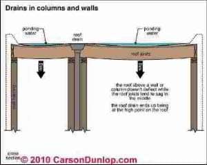 Gutter and Downspout Details (C) Carson Dunlop Associates