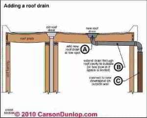 Gutter and Downspout Details (C) Carson Dunlop Associates