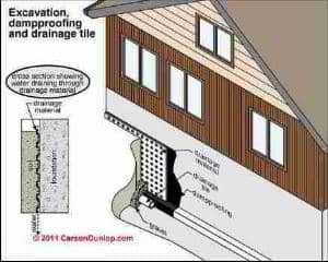 Foundation drainage mats and geotextiles (C) Carson Dunlop Assoc