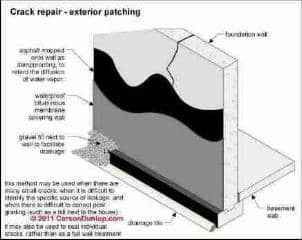 Foundation wall crack repair and seal from outside (C) Carson Dunlop Associates