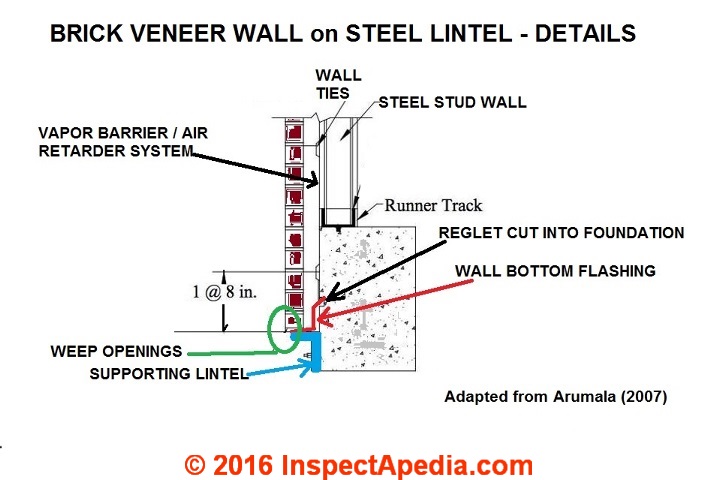 Weep Holes Drainage Moisture Ventilation In Brick Walls Provide Rain Screen Drainage