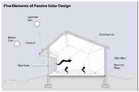 5 Elements of Passive Solar Design - US DOE