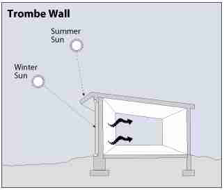 Trombe wall - US DOE