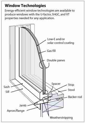 Illustration showing a cross-section of a window, with parts labeled. 