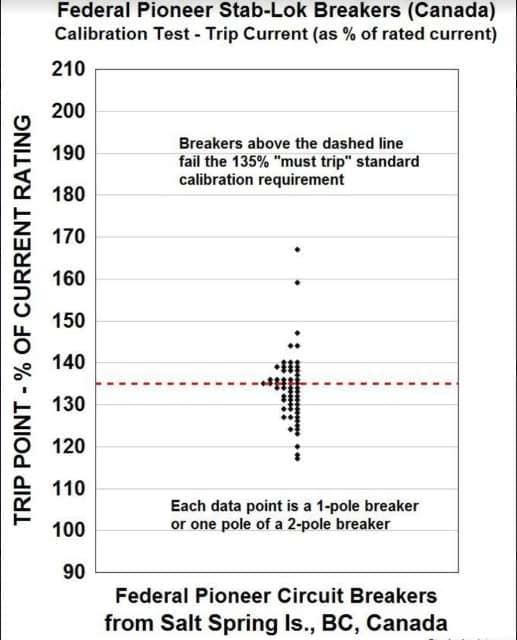 Canadian FP Federal Pioneer Circuit Breaker Failure Report 2018 -at InspectApedia.com J Aronstein