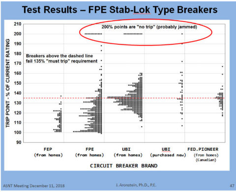 Federal Pioneer breakr failure rates compared with larger samples of FEP, FPE, UBI  at InspectApedia.com tests by Dr. Jess Aronstein, P.E., PhD, 2018 presented to ASNT Meeting