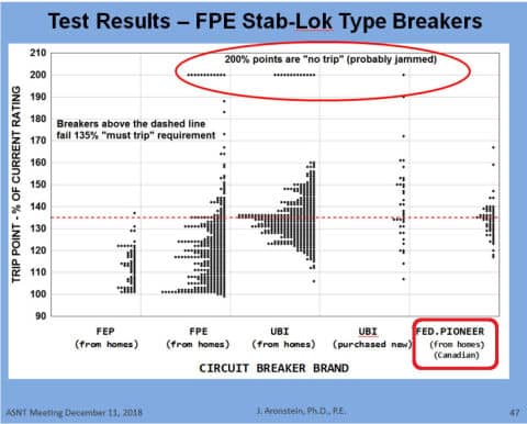 Federal Pioneer Stab Lok breaker failiures compared with FPE breaker failure rates show a similar failure pattern (C) Dr. Jess Aronstein fpeinfo.org & InspectApedia.com