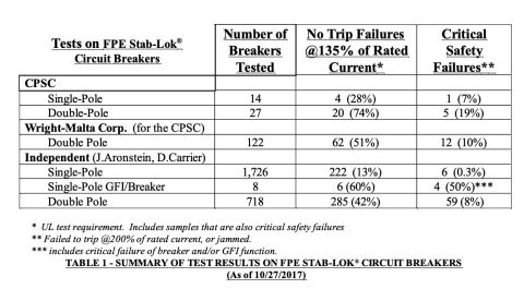 FP FPE Stab Lok breaker failure rates in 2017 (C) InspectApedia.com Aronstein
