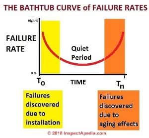 Bathub shaped curve of failure rates that are discovered early, then late in product life (C) Daniel Friedman InspectApedia.com