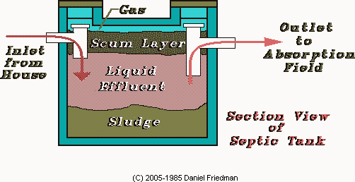 You are at the (C)Copyright Protected 2006-1986 Septic System Information Website - Septic Tanks, Septic Fields, Septic System Repairs, Septic System Design - this sketch is a Septic tank