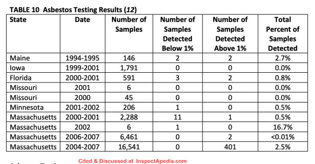 Percent of samples of asphalt roof shingles found to contain asbestos - Willis - cited & discussed at Inspectapedia.com