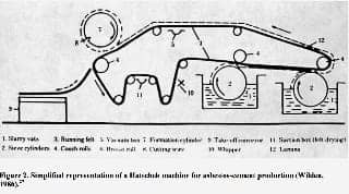 Hatschek Machine for production of asbestos sheet goods, (Wilden 1986), Woods (2000)