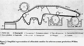 Hatschek machine for cement asbestos  shingle or sheet production at  InspectApedia.com