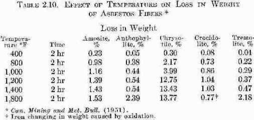 Table of Effects of Temperature on Loss in Weight of Asbestos Fibers by Tyhpe of Asbestos - Rosato Table 2.10