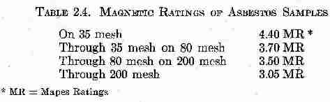 Chemical composition of types of asbestos - Rosato 