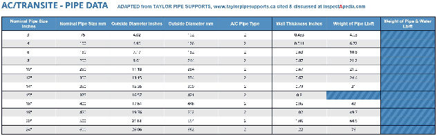 Weights and other properties of AC/Transite Pipes - courtesy of Taylor Pipe Supports, Burlington Ontario Canada - cited & discussed at InspectApedia.com