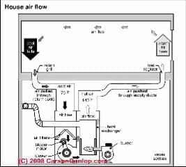 How a furnace works - schematic (C) Carson Dunlop Associates
