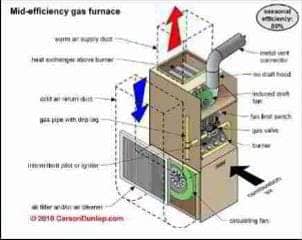 Conventional efficiency gas furnace (C) Carson Dunlop Associates