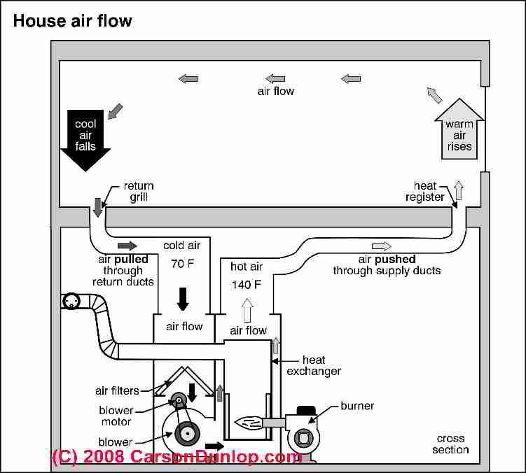 Forced Air Furnace Diagram