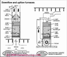 Upflow and Downflow furnace schematics (C) Carson Dunlop Associates