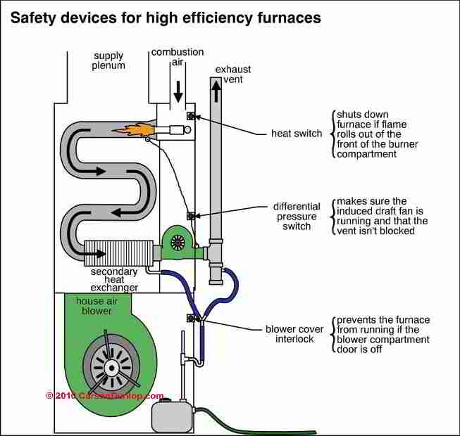 High Efficiency & Condensing Heating Boilers & Furnaces