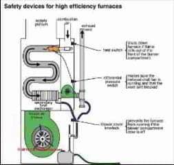 High efficiency gas furnace safety devices (C) Carson Dunlop Associates
