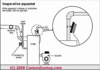 Loose aquastat is unsafe (C) Carson Dunlop Associates