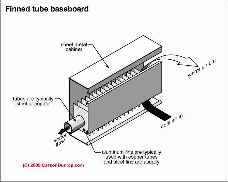 Baseboard Heat Inspection, Repair, Maintenance