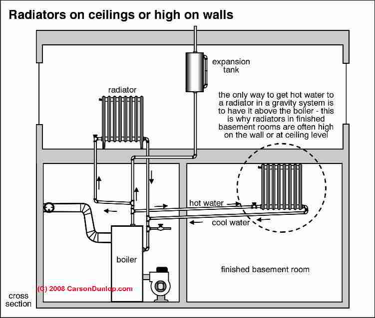 Hot Water Radiator Heating System