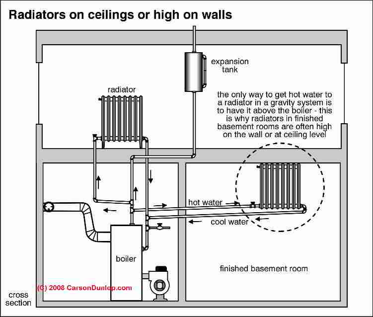 heating radiator radiators heat cold steam convectors water ceiling sketch baseboards system systems iron cast troubleshooting guide building repair mounted