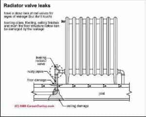 Radiator valve leaks (C) Carson Dunlop Associates