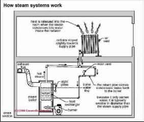 Steam boiler schematic (C) Carson Dunlop Associates