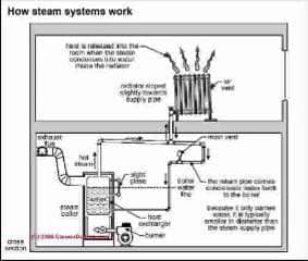 steam cold radiators heating heat radiator fix baseboards convectors diagnose dunlop carson associates inspectapedia water