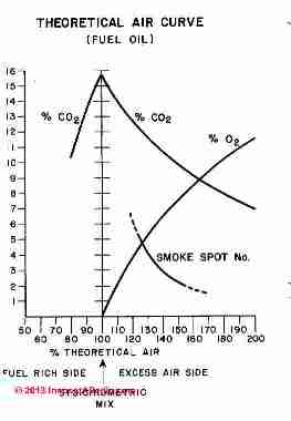 Theoretical air curve fdor complete combustion of fuel oil (C) InspectApedia