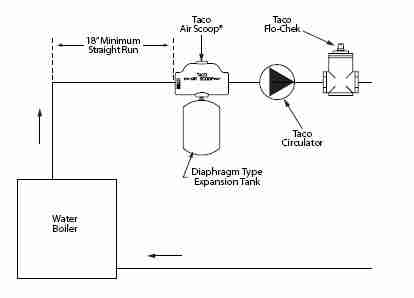 air scoop taco install scoops separators installation purger sketch heat purgers direction notice arrow cast right body into inspectapedia