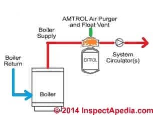 Amtrol Extrol expansion tank installation schematic, adapted from Extrol (R) installation instructions (C) InspectAPedia