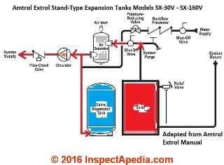Amtrol Extrol SX 30 to 170 hydronic heat expansion tank sits on the floor (C) InspectApedia Amtrol Corp. Adaptation
