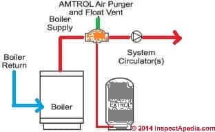 amtrol tank air expansion tanks inspectapedia trol fill water installation purger vent repair heat