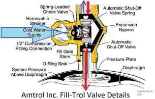 Amtrol's Filltrol(R) automatic fill valve - Amtrol Inc adapted by InspectrAPedia 2014