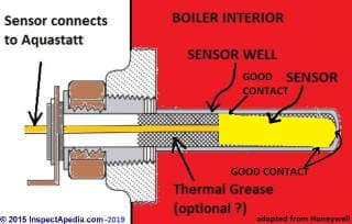 Aquastat immersion well  sensor details, adapted from Honeywell's L7224U universal aquastat installation instructions cited in this article series (C) InspectApedia 2015