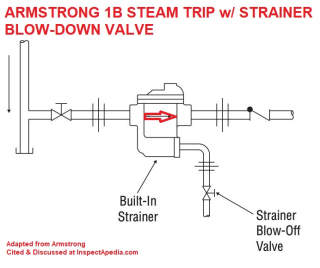 Armstrong 1B Inverted Bucket Steam Trap Installation Piping - adapted from Armstrong, cited & discussed at Inspectapedia.com