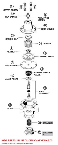 B&G Pressure Reducing Valve parts explosion - all of these parts can be replaced - cited & discussed at InspectApedia.com