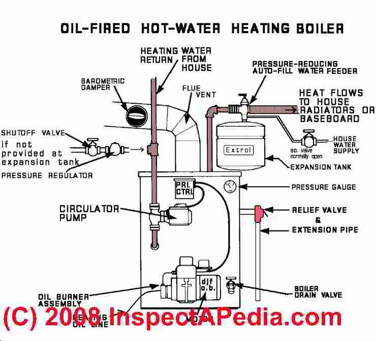 Home Heating Boiler System Diagram