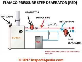 Flamco NexusValve Pressure Step Deaerator (PSD) removes dissolved air from sealed chilled & hot water systems (C) InspectApedia.com adapated from Flamco cited in this article 