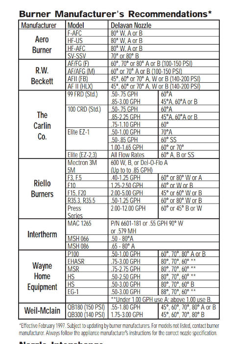 Oil burner nozzle substitution chart from Delavan, source cited in this article at InspectApedia.com
