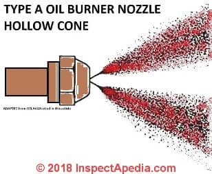 Type A oil burner nozzle spray pattern, hollow core (C) InspectApedia.com adapated from Delavan, cited in this article