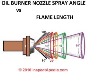 Oil burner nozzle spray angle vs flame length (C) InspectApedia.com adapted from Delavan's oil burner nozzle guide cited in this article.