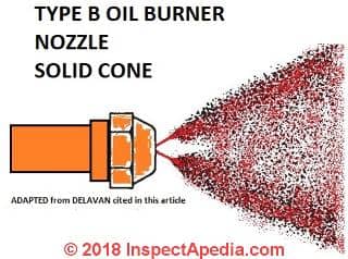 Type B solid core oil burner nozzle spray pattern (C) InspectApedia.com adapted from Delavan cited in this article