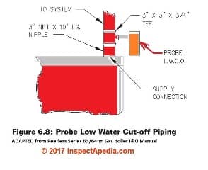 LWCO on a Peerless hot water heating boiler adapted from Peerless Series 63/64 TM Gas Boiler I&O Manual (C) InspectApedia.com