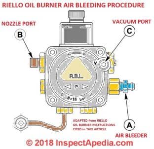 Riello oil burner fuel unit with air bleeding details (C) InspectApedia.com adapted from Riello oil burner instructions cited in this article